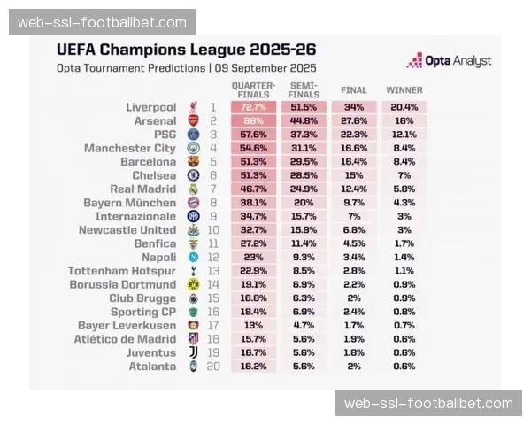 数据机构预测欧冠半决赛概率:曼城晋级决赛可能性达68% 数据机构预测欧冠半决赛概率:曼城晋级决赛可能性达68%